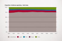 Graph showing proportion of total defence spending in North Asia