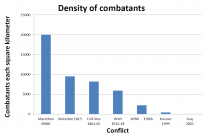 Density of combatants