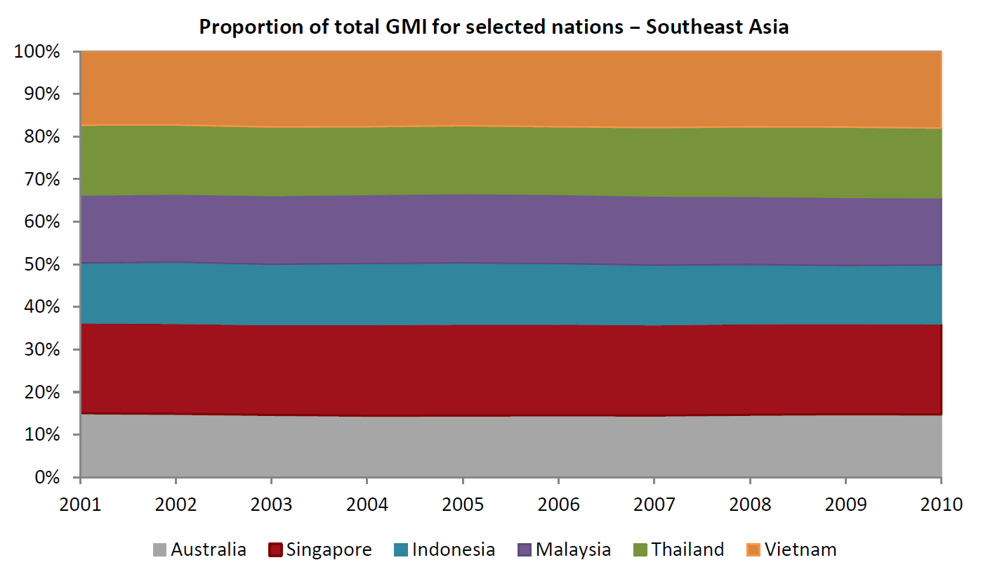 Proportion of total GMI Southeast Asia