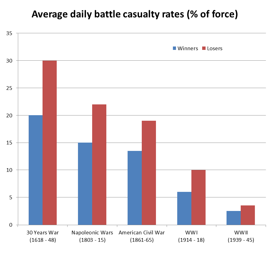 Graph average daily battle casualty rates