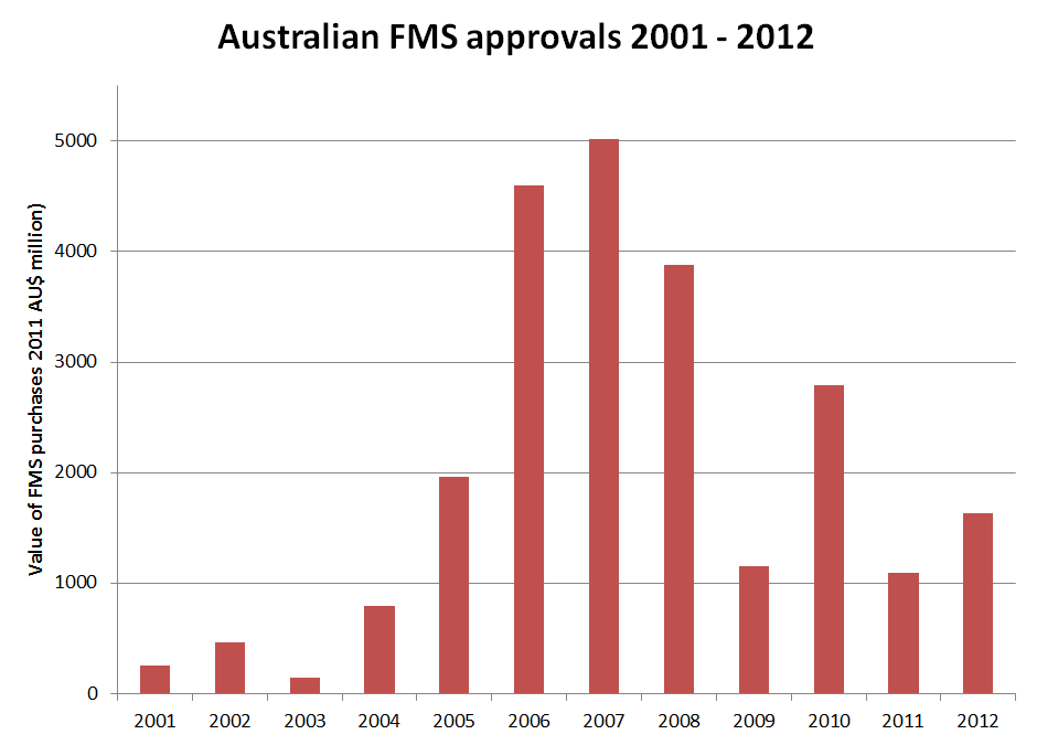 Australian FMS approvals 2001 - 2012