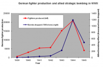 German fighter production and allied strategic bombing in WWII