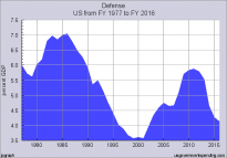 US spending on defence as a percentage of GDP, 1977-2016