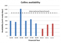 Graph showing Collins availability, Andrew Davies