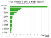 Top 20 countries in terms of Twitter accounts, Source: Semiocast