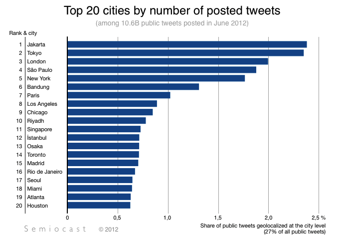 Top 20 cities by number of posted tweets, Source: Semiocast