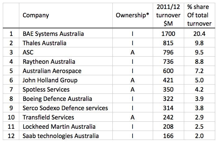 Top 12 Defence contractors and their turnover for the previous financial year 