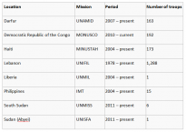 Table showing numbers of Indonesian peacekeepers deployed to current missions