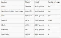 Table showing numbers of Indonesian peacekeepers deployed to current missions