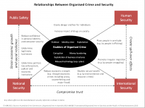 Relationships between organised crime and society