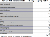 Defence APS occupations by job family