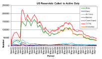 Graph showing US reservists called to active duty
