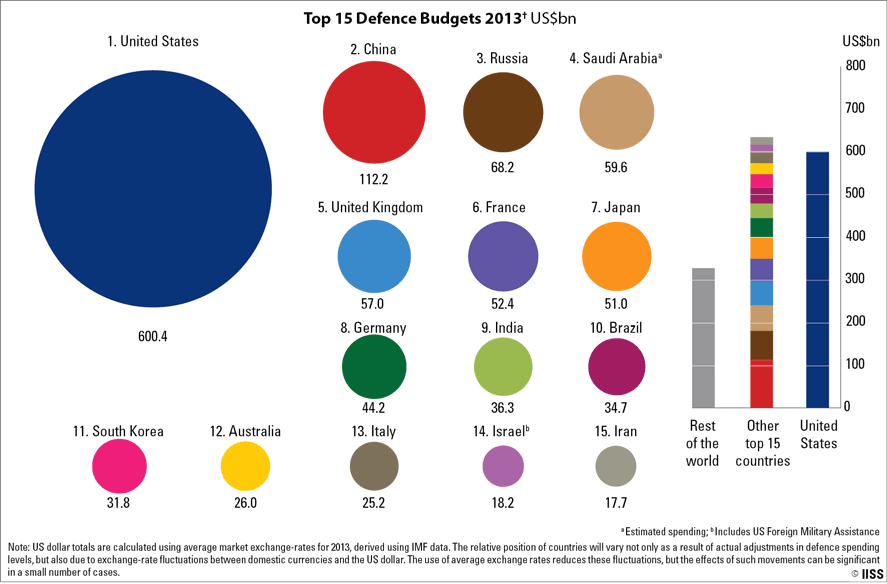Top 15 Defence budgets