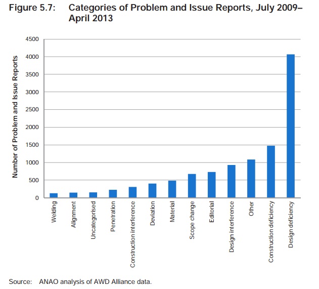Figure 5.7: Categories of problem and issue reports, July 2009 - April 2013