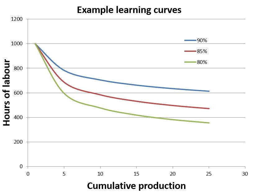 Graph showing example learning curves (cumulative production vs hours of labour).