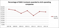Percentage of DMO contracts awarded to AUS-operating companies