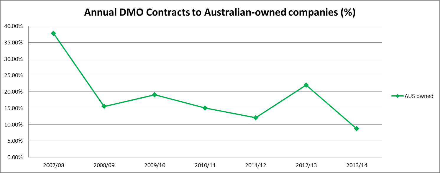 Annual DMO contracts to Australian-owned companies