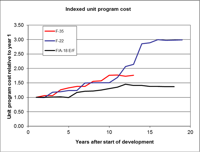 Indexed unit program cost (2)