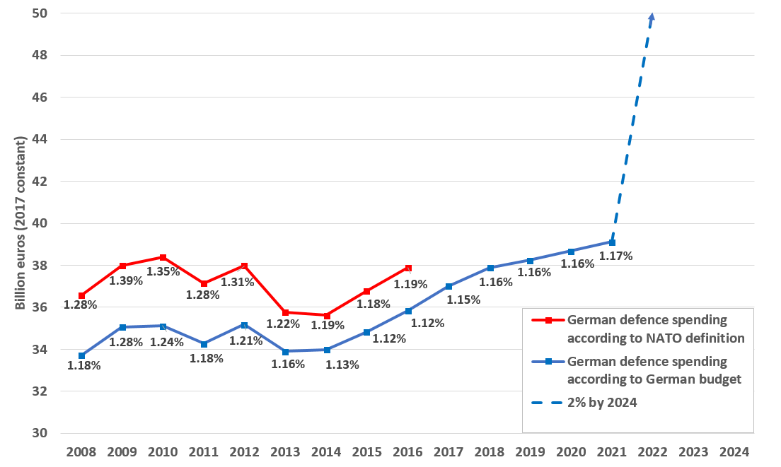 German defence spending: Gewehre versus Butter | The Strategist